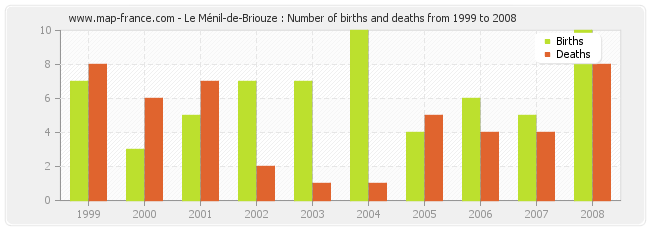Le Ménil-de-Briouze : Number of births and deaths from 1999 to 2008